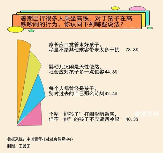高铁孩童吵闹 超6成认为可友善提醒