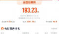 暑期档首次2部影片破30亿 2023年暑期档电影票房已超193亿元