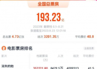 暑期档首次2部影片破30亿 2023年暑期档电影票房已超193亿元