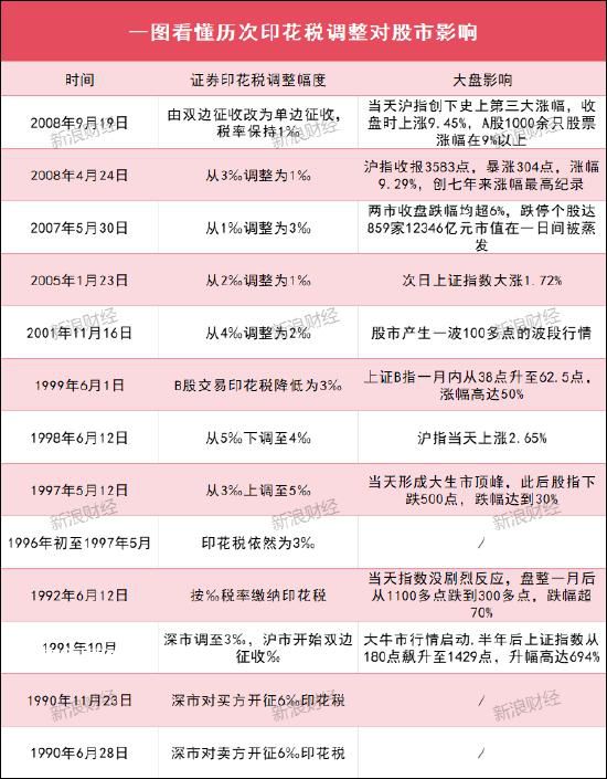 盘点历次印花税调整对A股影响 最近两次的调整还要追溯到2008年