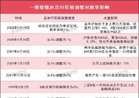 盘点历次印花税调整对A股影响 最近两次的调整还要追溯到2008年
