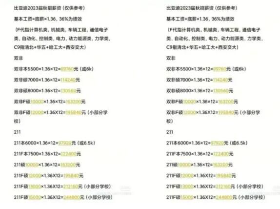 3万应届生涌入比亚迪 新能源赛道需求增长达到151.06%