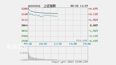 午评:三大股指回落 近4800股飘红