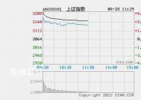 午评:三大股指回落 近4800股飘红