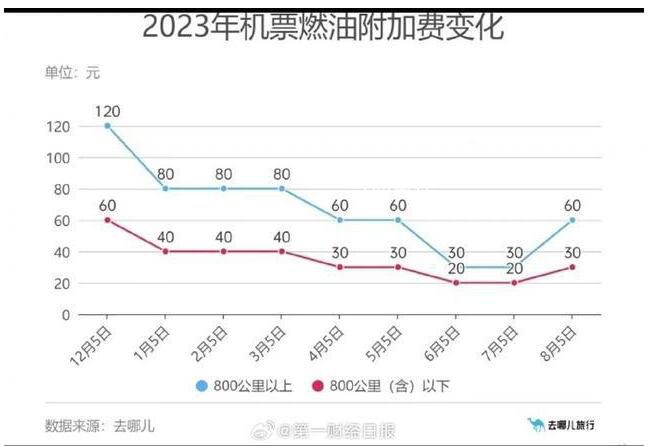 机票燃油附加费将调整至最高110元 逼近年初高位