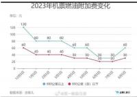 机票燃油附加费将调整至最高110元 逼近年初高位