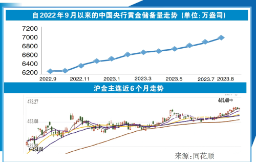 央行连续10月增持黄金 狂买近千亿