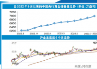 央行连续10月增持黄金 狂买近千亿