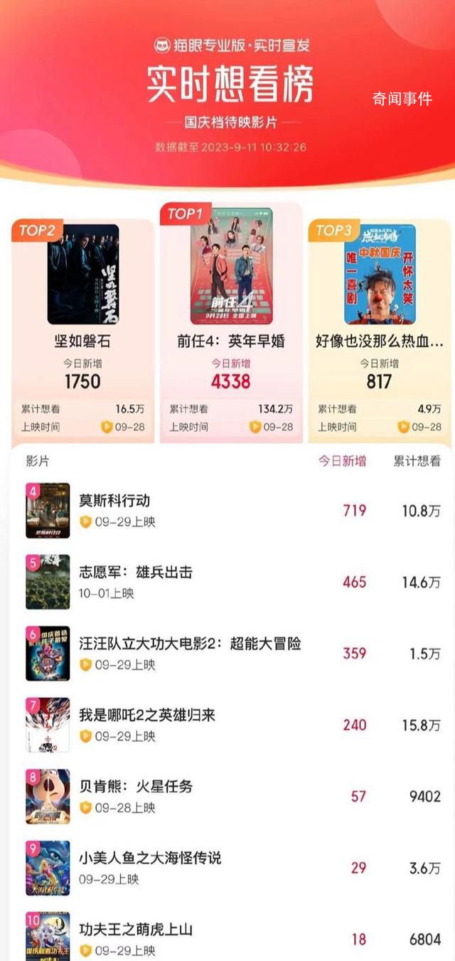 已有10部电影定档国庆档 《前任4:英年早婚》想看指数连续13天排名第一
