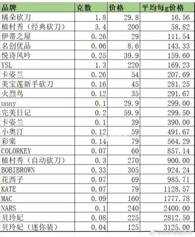 花西子曾扬言要打破价格天花板