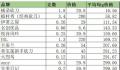 花西子曾扬言要打破价格天花板