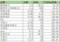 花西子曾扬言要打破价格天花板