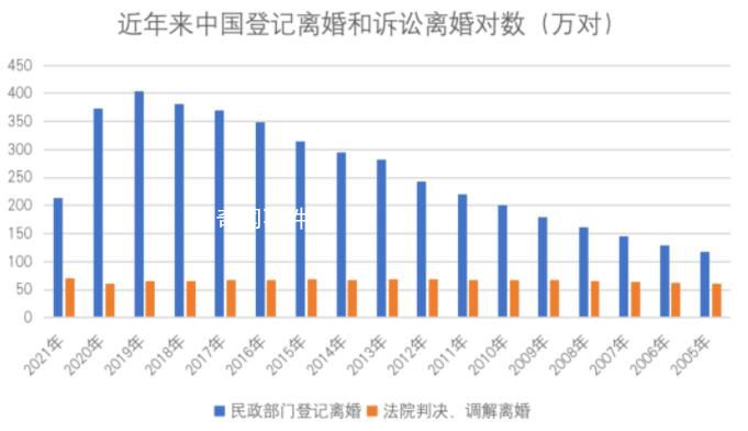 离婚人数连续三年下降 为什么会这样