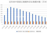 离婚人数连续三年下降 为什么会这样
