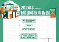 2024考研网报流程图 本周日预报名开始