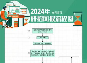 2024考研网报流程图 本周日预报名开始