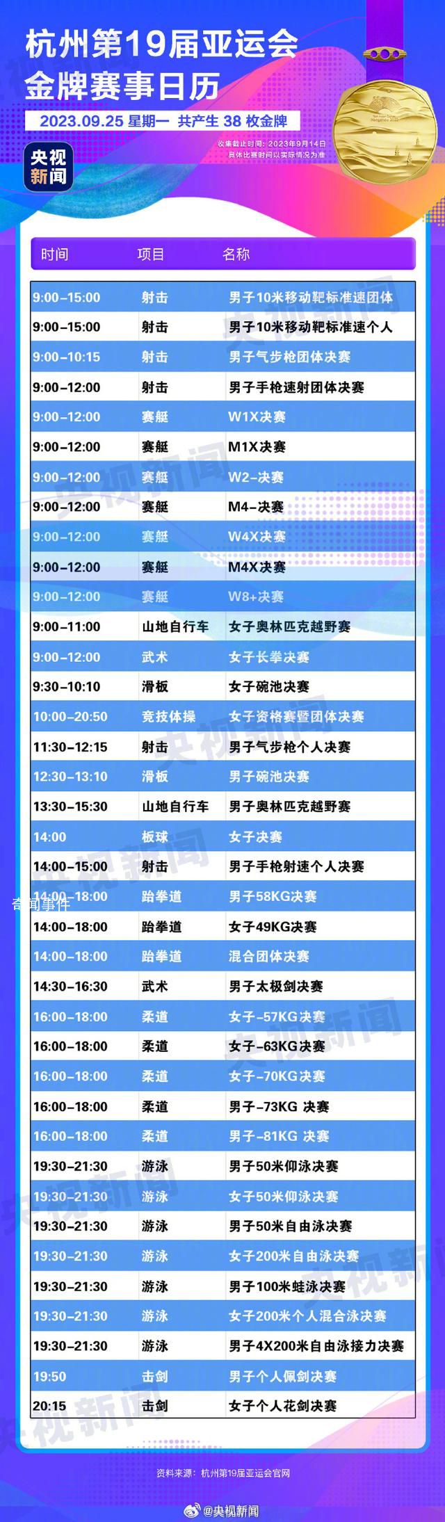 亚运会今日将产生38枚金牌 一起为亚运健儿加油