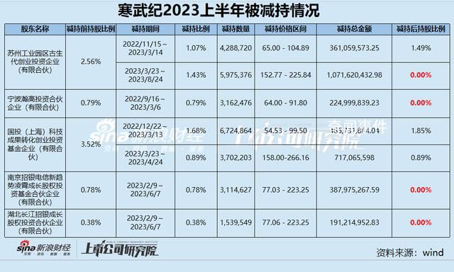 寒武纪遭创投股东“清仓式”减持 本次累计减持739.87万股