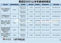 寒武纪遭创投股东“清仓式”减持 本次累计减持739.87万股