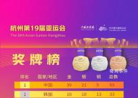 亚运金牌榜中国断层领先 收获38枚金牌中的19枚