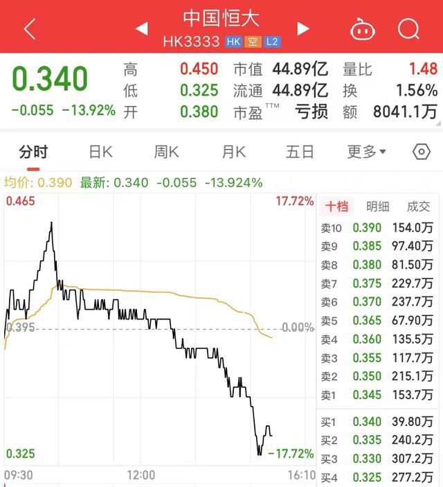 恒大系集体停牌 港股恒大系持续走低