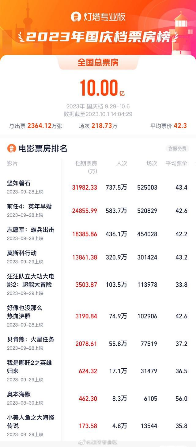 国庆档新片总票房破10亿元 《坚如磐石》暂居当前档期票房第一位