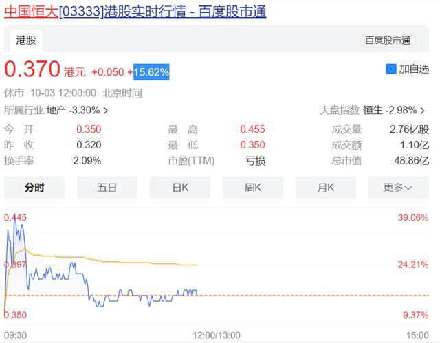 港股中国恒大持续拉升 恒大物业下跌1.69%