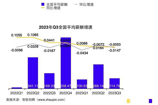 三季度全国平均招聘薪酬10115元 网友：又拖后腿了