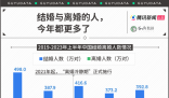 今年上半年结婚与离婚人数双增长 婚育市场回春了吗