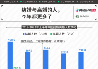 今年上半年结婚与离婚人数双增长 婚育市场回春了吗