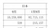9月份中国从日本进口的水产品归零