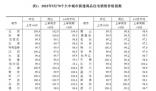 9月份全国15城新房价格环比上涨