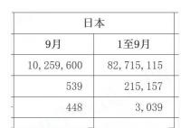 9月份中国从日本进口的水产品归零