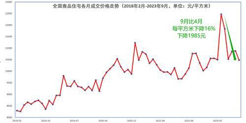 全国房价比峰顶下降16% 很多城市新房和二手房价格连续下跌