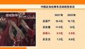 中国足协去年总负债12亿