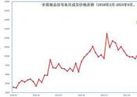 全国房价比峰顶下降16% 很多城市新房和二手房价格连续下跌