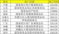 国考136个岗位遭遇零报考 2024年国考报名结束