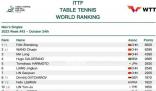 樊振东排名重返世界第一 国际乒联最新一期世界排名公布