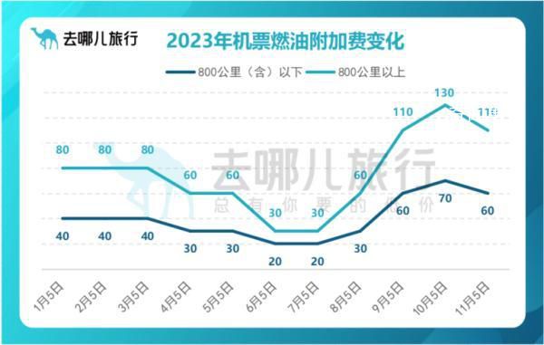 机票燃油附加费11月5日起下调 机票燃油费2023