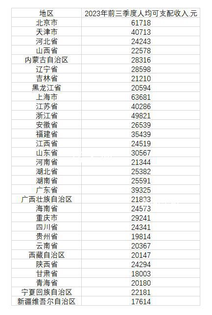 31省份前三季度人均可支配收入公布