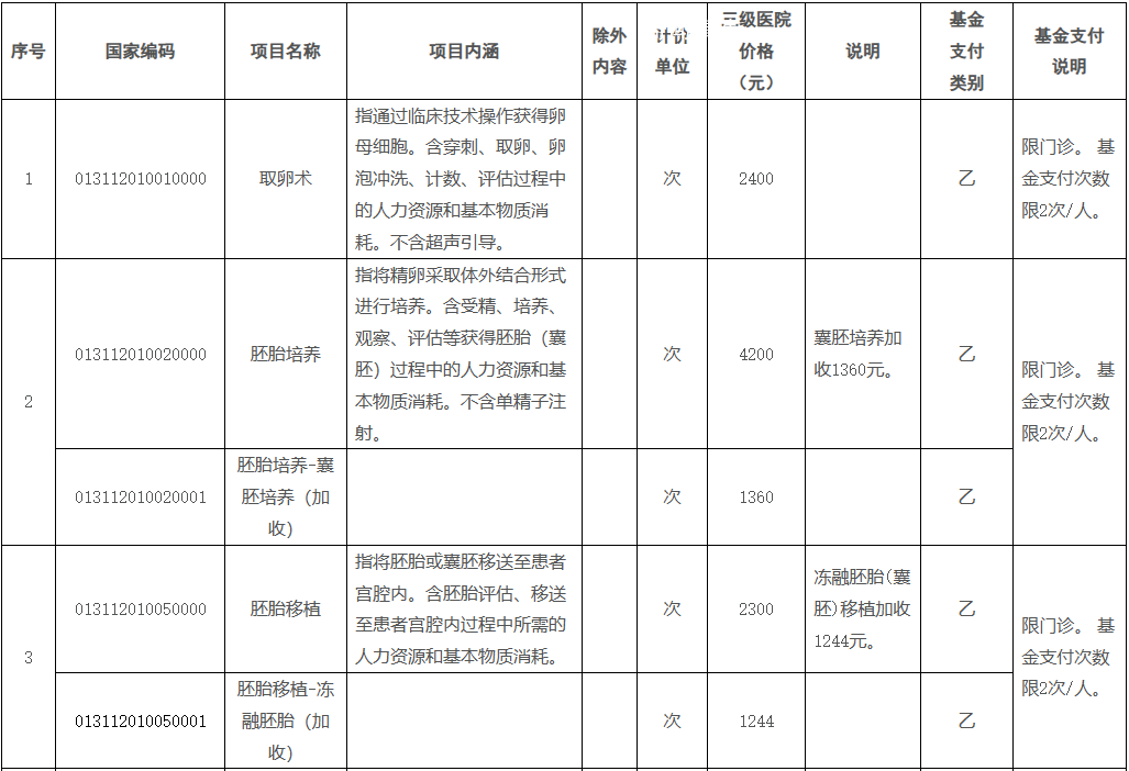 广西:11月起试管婴儿等纳入医保