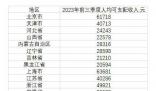 31省份前三季度人均可支配收入公布