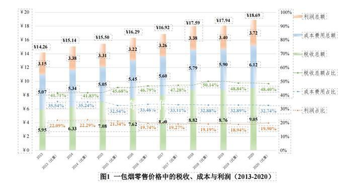 一包18元的卷烟有啥?5毛烟叶9元税