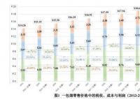 一包18元的卷烟有啥?5毛烟叶9元税