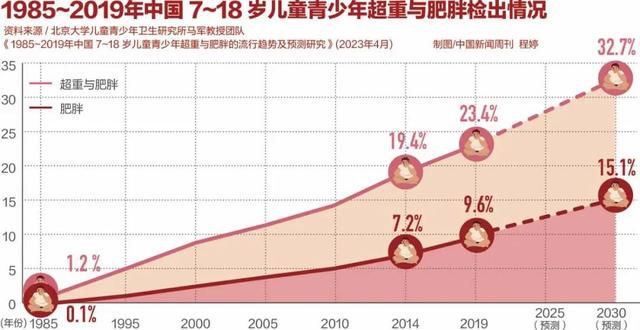 孩子的肥胖危机你想象不到 儿童肥胖问题比成人更复杂