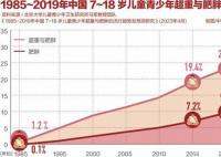 孩子的肥胖危机你想象不到 儿童肥胖问题比成人更复杂