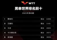林昀儒世界排名升至第6 国际乒联2023年第45周世界排名