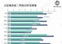 万亿城市GDP三季报:谁遥遥领先