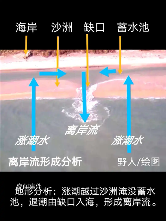 海边约90%溺水是因为离岸流