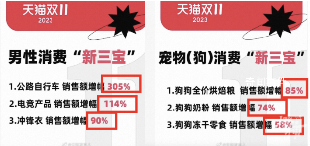 男人消费力首次超过宠物狗